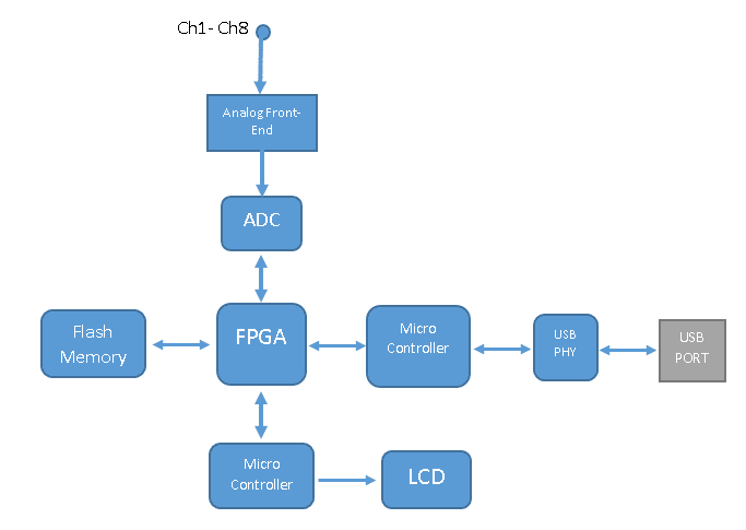 دیتالاگر حافظه دار پرتابل ۸ کاناله با سرعت 128kS/s/ch - تصویر 5